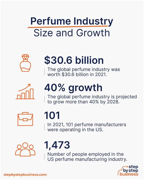 perfume industry worth